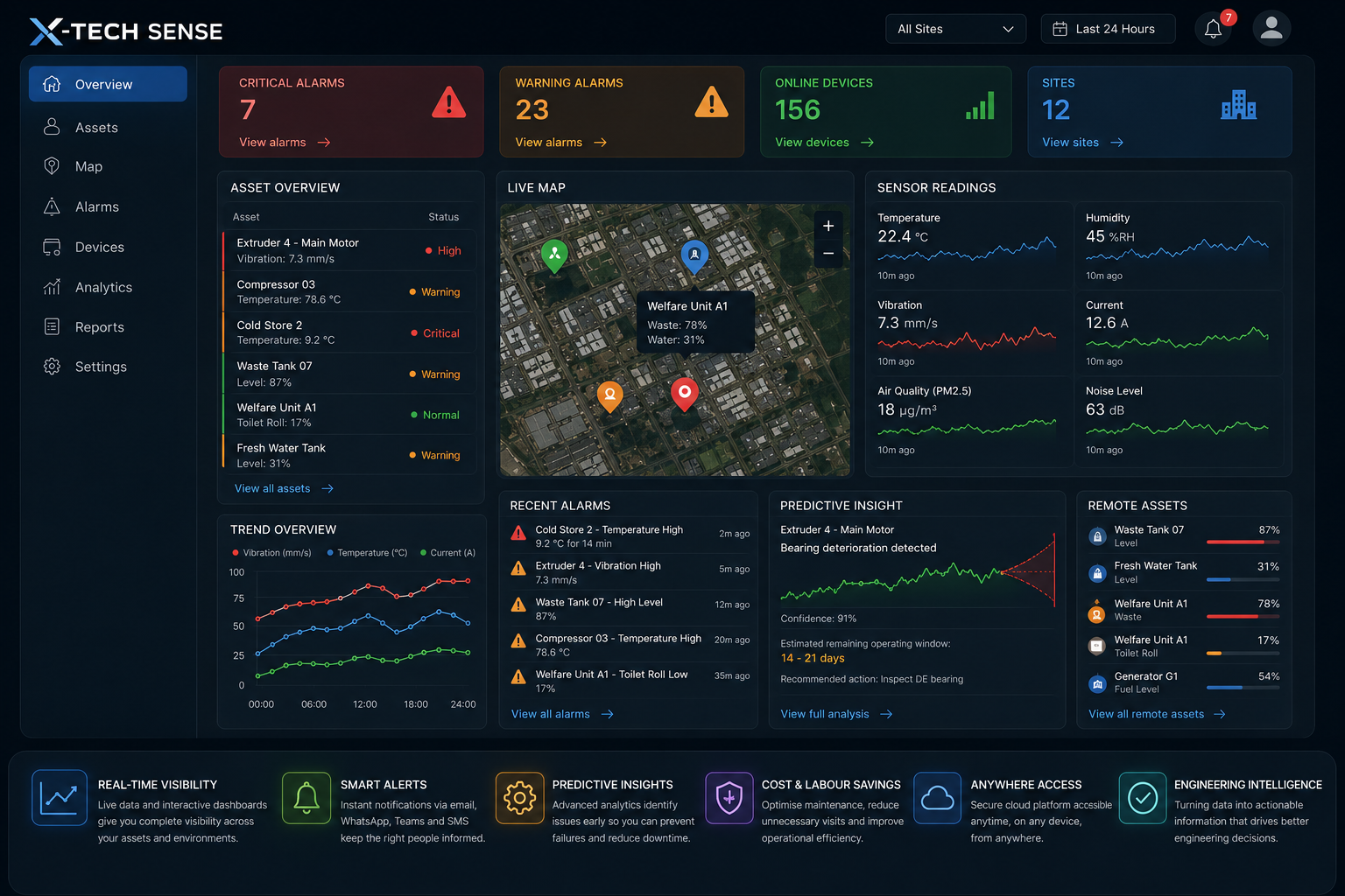 X-Tech Sense dashboard — live device status, alerts, map and analytics